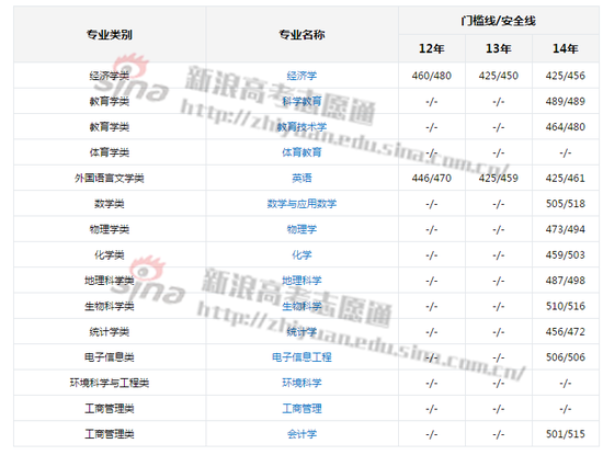 院校专业分数线；图来自新浪高考志愿通