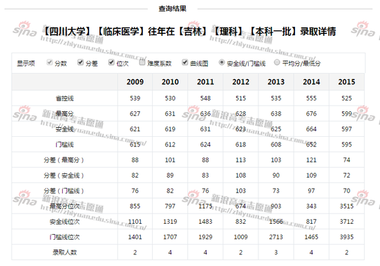 四川大学临床医学专业录取详情；图来自新浪高考志愿通