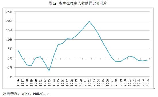 图1：高中在校生人数的同比变化率
