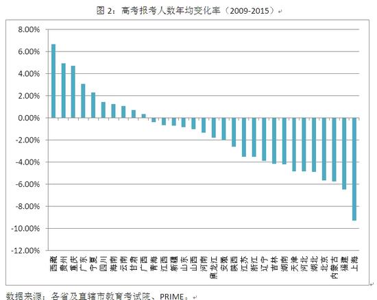 图2：高考报考人数年均变化率（2009-2015）