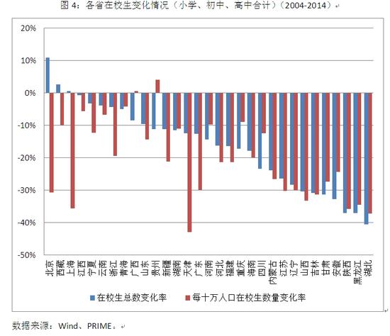 图4：各省在校生变化情况（小学、初中、高中合计）（2004-2014）