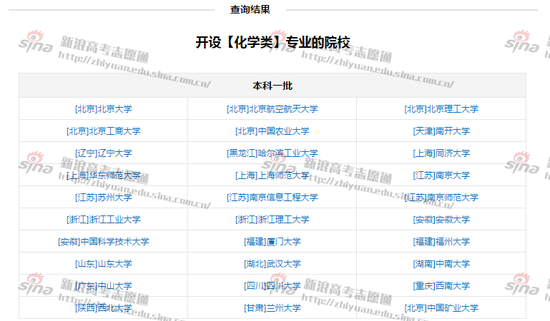 一本批次设置“化学类”高校；图来自新浪高考志愿通