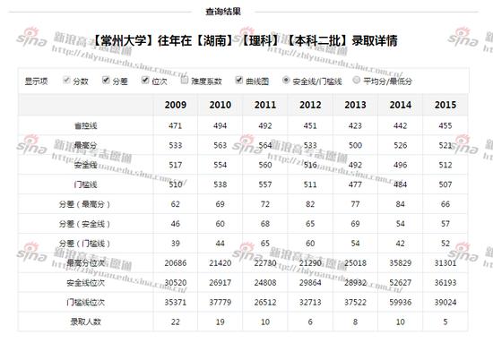 常州大学二本批次录取详情；图来自新浪高考志愿通