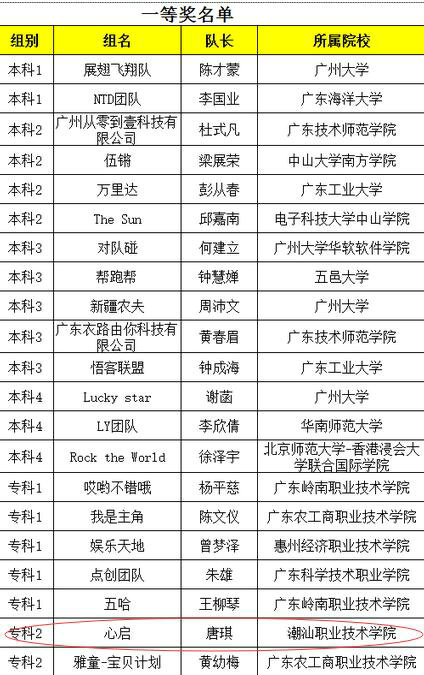 一等奖团队