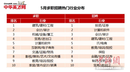 5月份求职招聘热门行业。图片来源：中华英才网