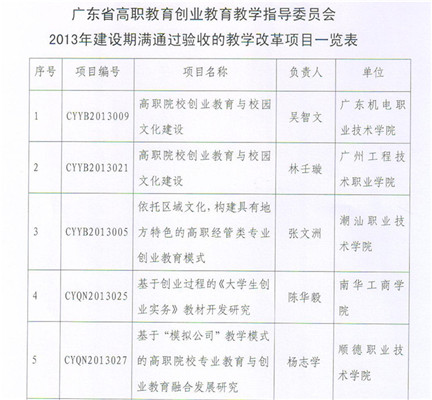 关于公布广东省高职教育创业教育教学指导委员会教学改革项目第二批结题验收结果的通知