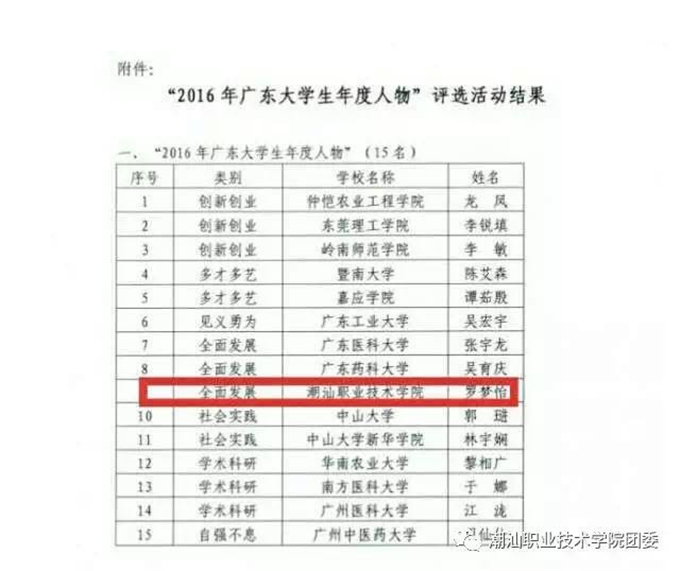 荣获“2016年广东大学生年度人物”称号