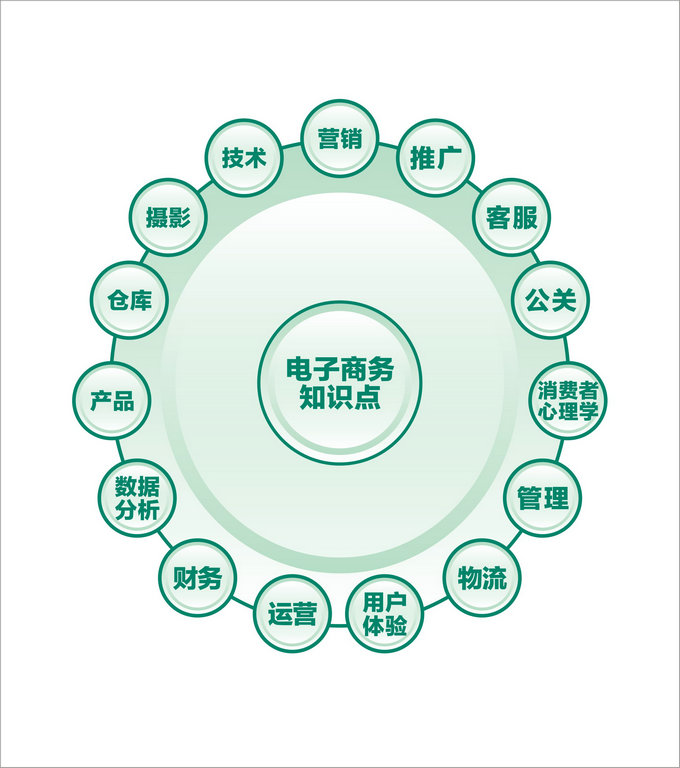 电商知识点